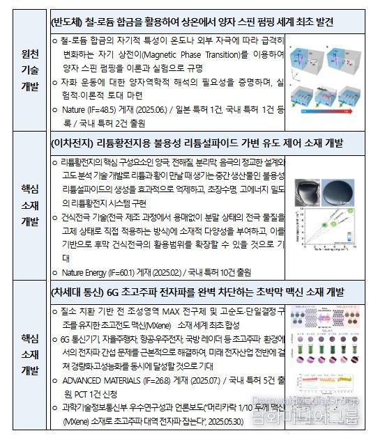 2025년도 나노 및 소재 기술개발 사업 주요성과