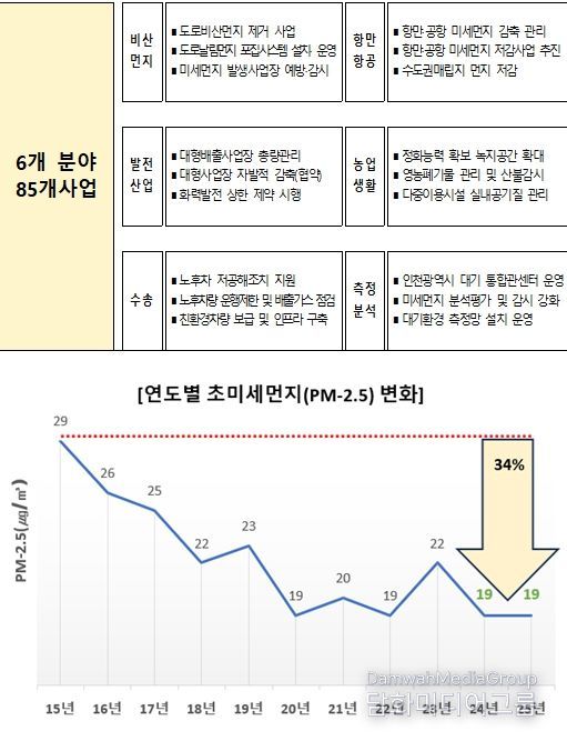 내 삶이 행복한, 미세먼지 걱정 없는 도시 조성