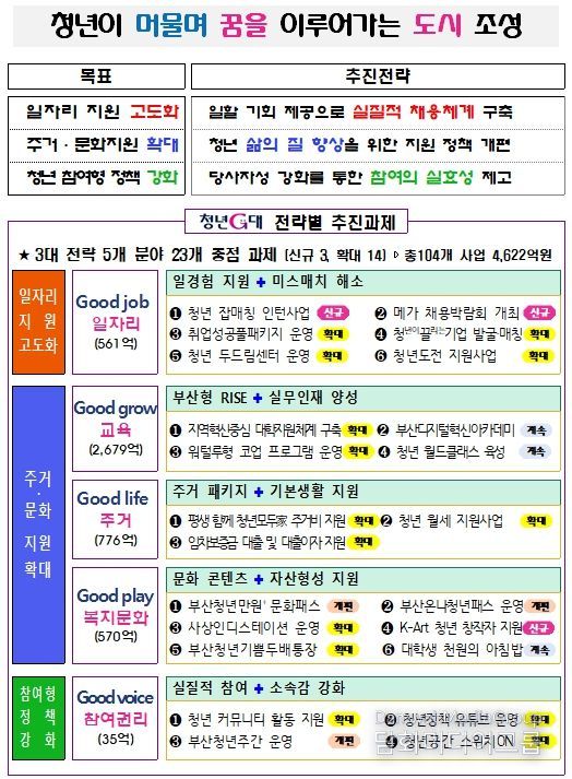 2026년 청년G대 주요 내용