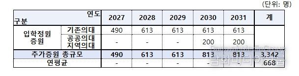 연도별 양성규모