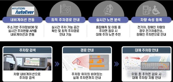 ‘주차면 단위 안내’스마트 주차 시연회 개
