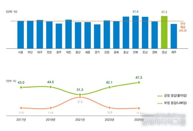 ‘경남도민의 삶은 어떻게 달라졌나: 사회조사로 본 경상남도 생활여건 변화’ 이슈리포트 데이터