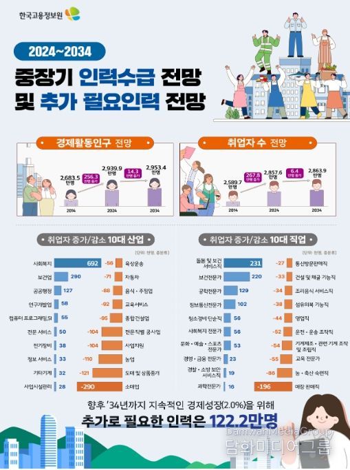 중장기 인력수급 전망 및 추가 필요인력 전망