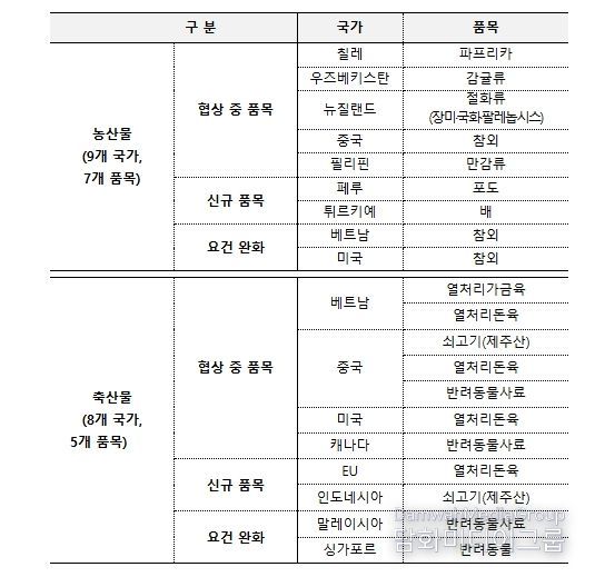 2026년 농축산물 수출검역협상 중점추진품목