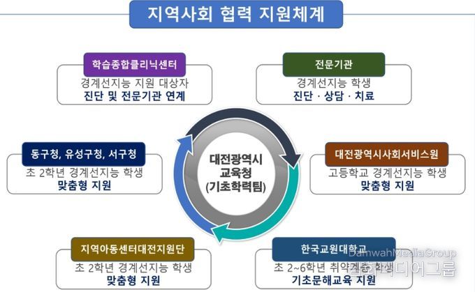 경계선지능 학생 지역사회 협력 지원체계