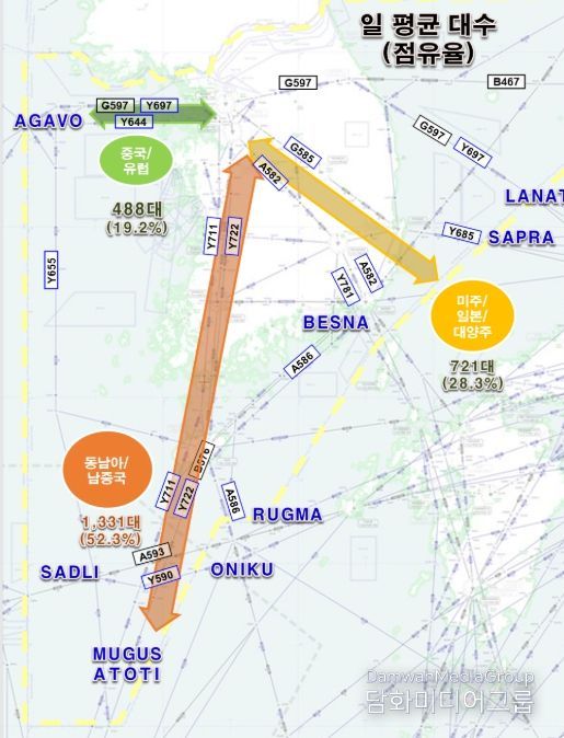 2025년 주요 노선별 항공교통량 점유율(국제선)