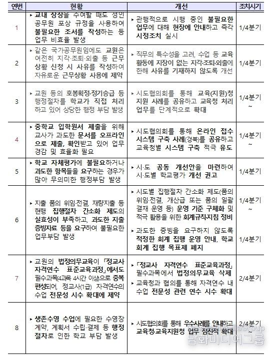 학교현장 규제개선 과제