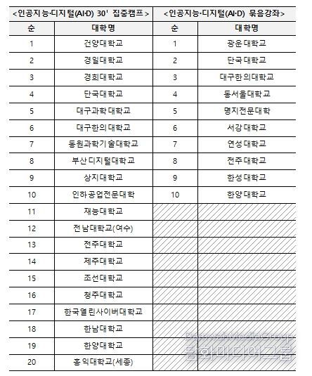재직자 인공지능·디지털 집중과정 기존 운영대학