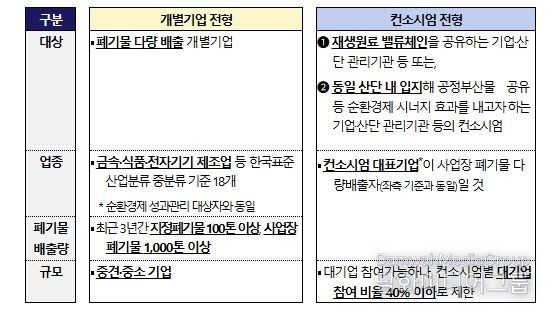 주요 선도기업·산단 모집