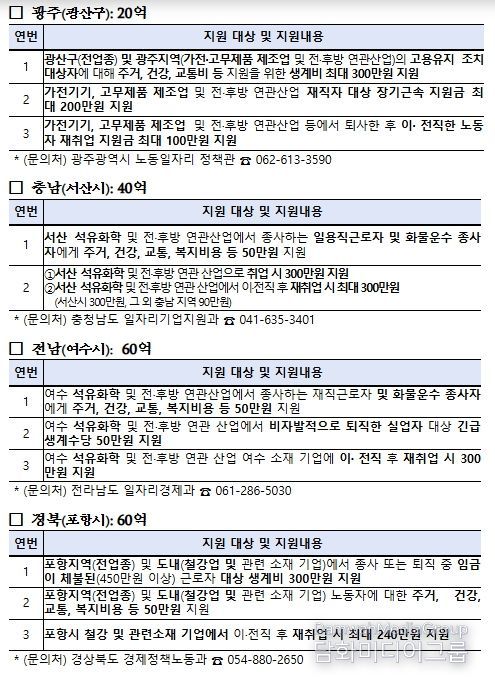 지역별 주요 사업내용