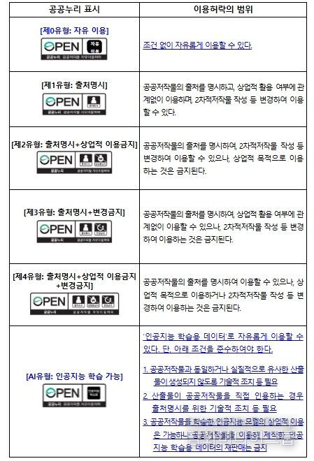 공공누리 표시 및 이용허락 범위