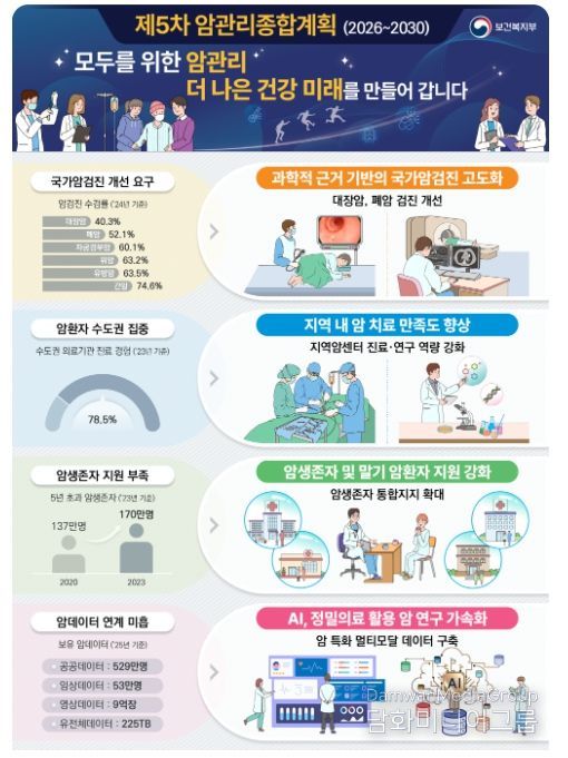 제5차 암관리종합계획(’26~’30) 기대효과