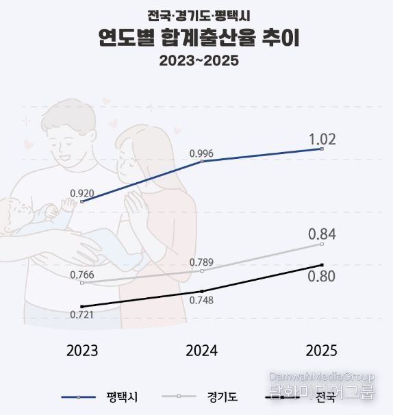 평택시 합계출산율 1.02 기록… 2년 연속 상승, 경기도 3위