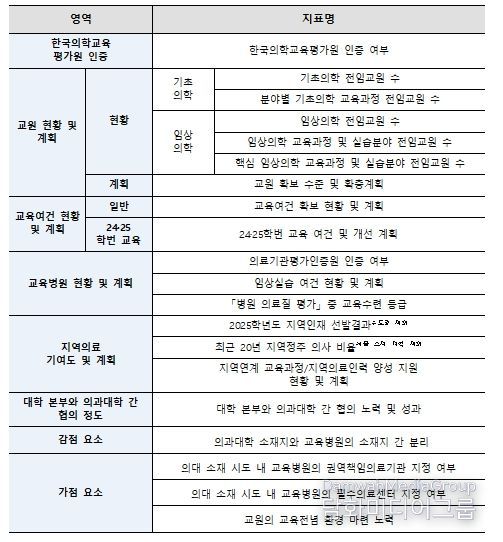 의과대학 학생정원 조정 평가지표