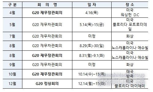 2026년 G20 주요 회의 일정(잠정)