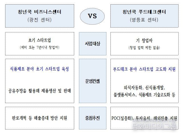 청년쿡 센터별 특징