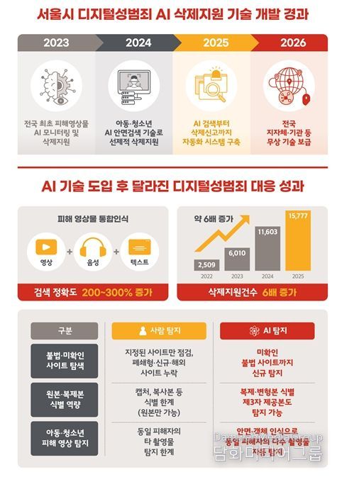 디지털성범죄 AI 삭제기술
