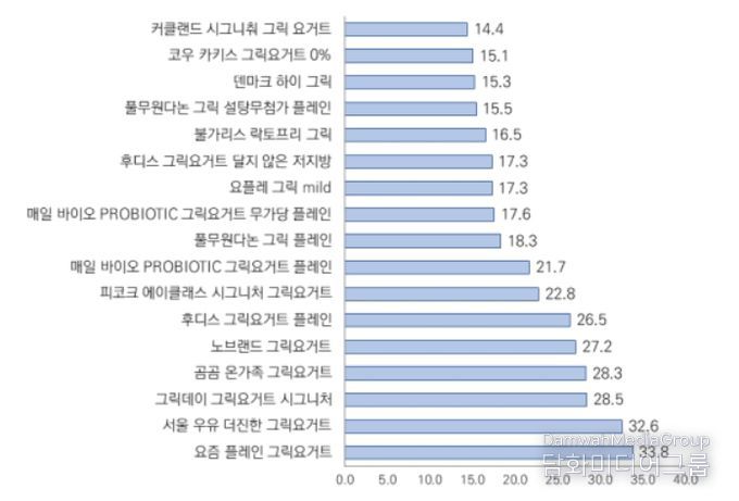 그릭요거트 100g당 고형분 함량(g)