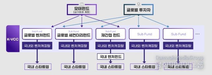 K-글로벌모펀드(K-VCC) 구조도
