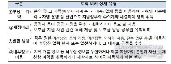 4대 토착 비리 상세 유형