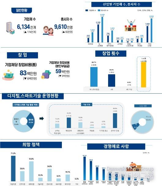 2024년 소상공인실태조사 주요 결과