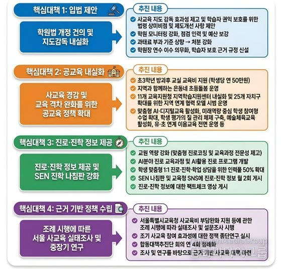 4대 핵심 대책