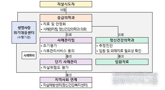 응급실 기반 자살시도자 사후관리 사업 진행체계