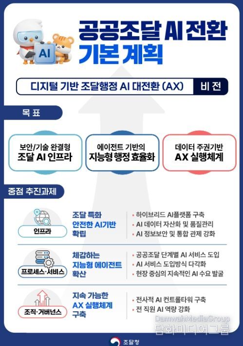 '공공조달 AI 전환 기본계획' 인포그래픽
