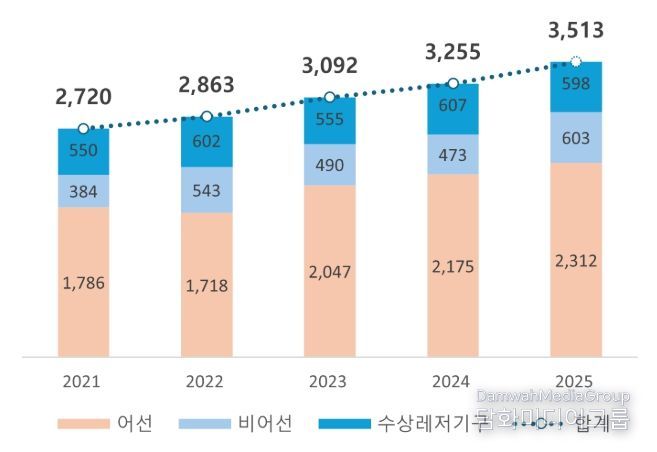 최근 5년간 해양사고 발생 건수