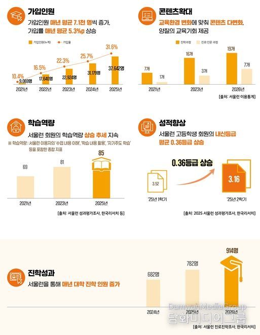 서울런 주요성과