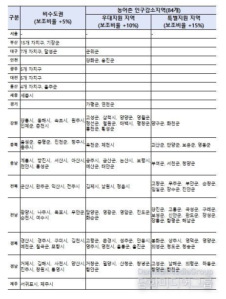 지방기업 우대 분류표