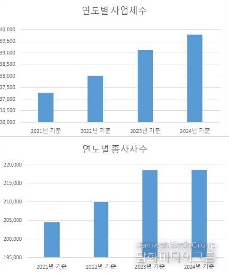 연도별 사업체수 및 종사자수 그래프