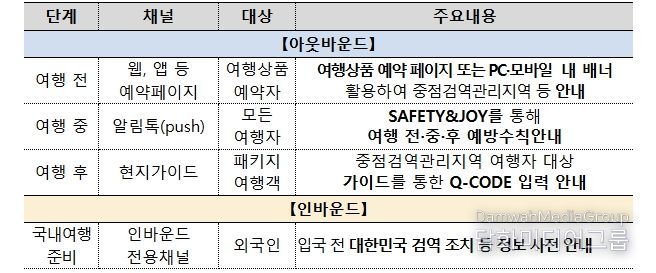 여행자 정보제공 협력(안)