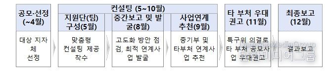 2026년 지역특화특구 컨설팅 지원사업