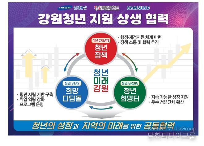 “소외 청년 안전망 강화” · 삼성 “기업정신 기반 사회공헌 실현”