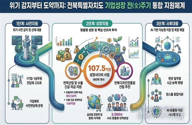 전북특별자치도, 기업성장 全주기 지원체계 가동 “기업이 체감하는 책임 행정”실현