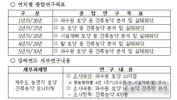 제주도 농경지 토양 잔류농약 모니터링