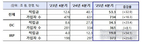 연도별 디폴트옵션 적립금 및 가입자 수 현황