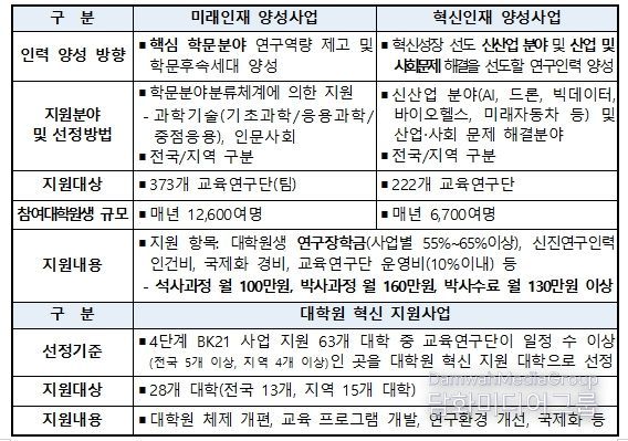 4단계 BK21 사업 개요