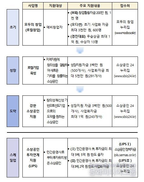 소상공인 성장 및 도약 사업 체계