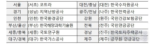 지역별 점검 대상 기관