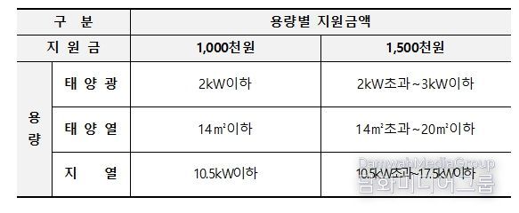 신재생에너지 주택지원사업 시보조금표