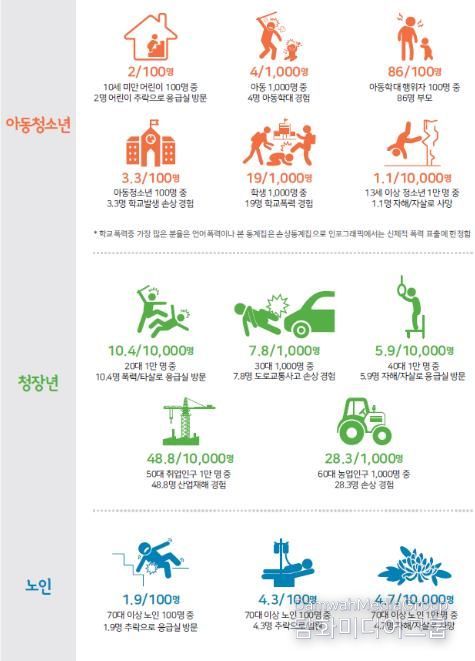 2023년 생애주기별 주요 손상 발생 현황