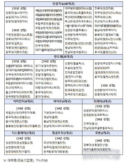 첨단산업 인재양성 부트캠프 사업 2026년 운영 대학