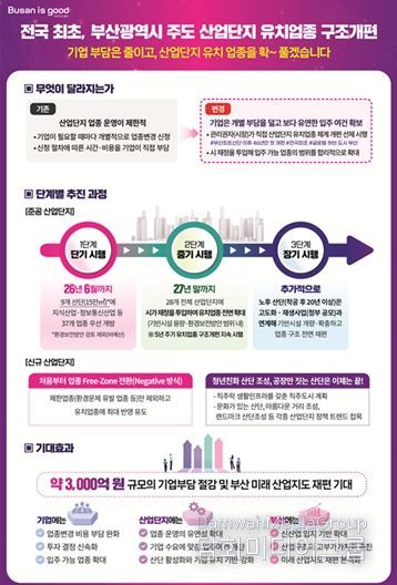 산업단지 유치업종 구조개편 추진계획