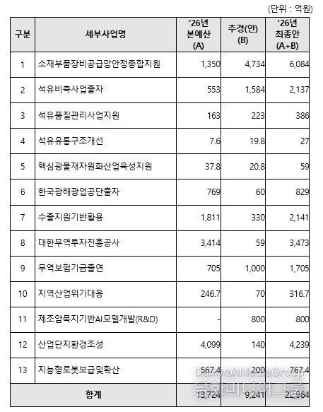 2026년 산업통상부 제1회 추가경정예산안 관련 사업