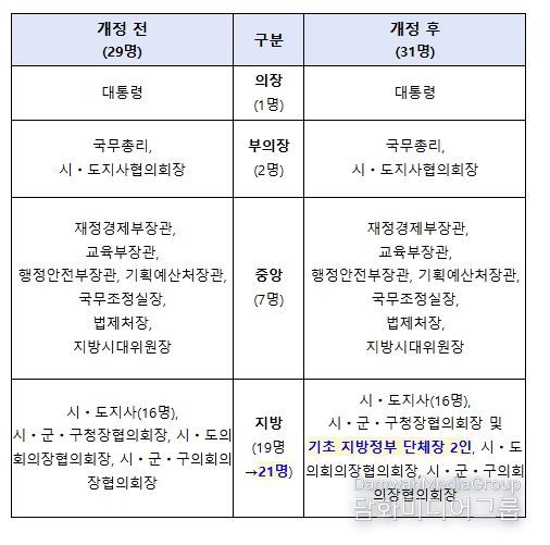 시행령 개정 전후 중앙지방협력회의 구성원 변화