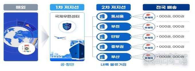 국제우편 마약 검사 2차 저지선 개념도