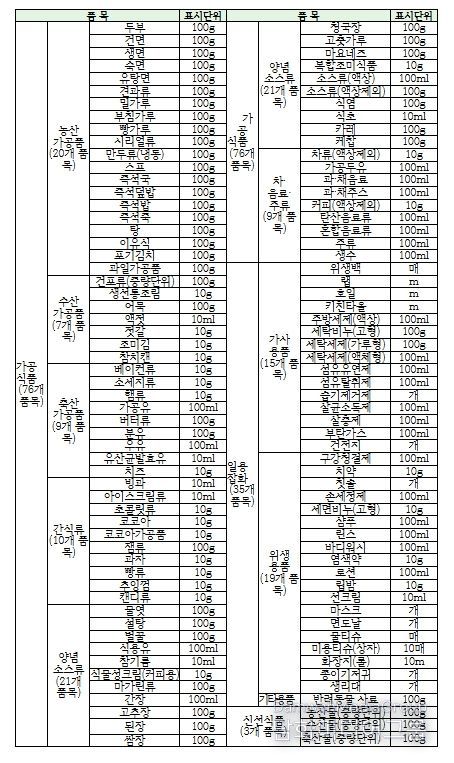 단위가격 표시의무 품목