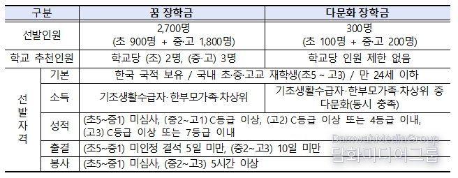 선발인원 및 선발자격